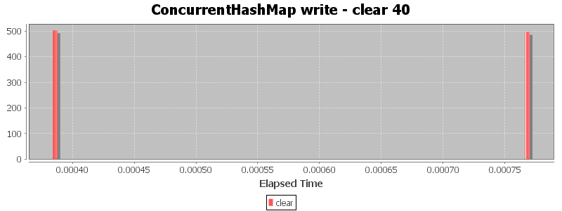 ConcurrentHashMap write - clear 40